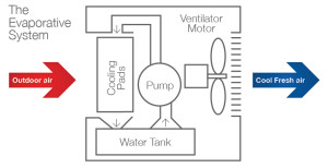 EvaporativeCoolingDiagram
